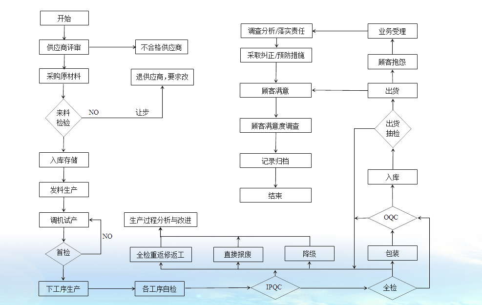 氣動襯氟球閥廠家質量控制程序圖 氣動襯氟球閥廠家質量控制程序圖